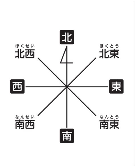 八方位 問題|八方位（はちほうい） 